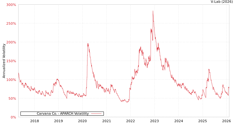 graph of Carvana Co. APARCH