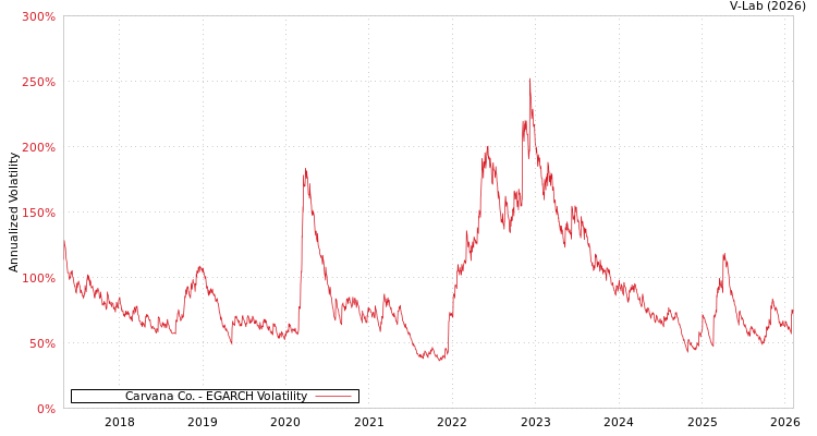 graph of Carvana Co. EGARCH