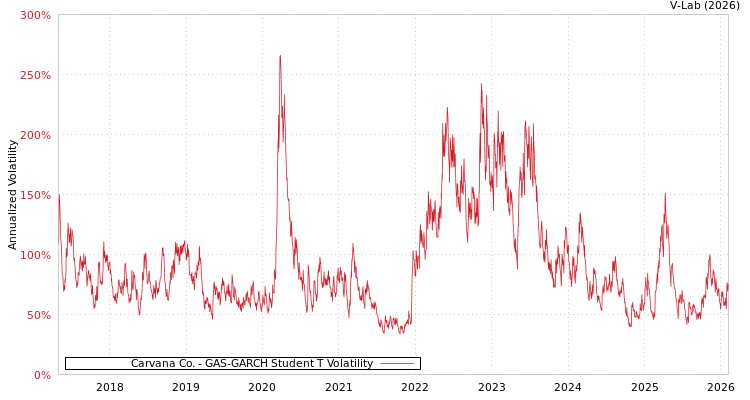 graph of Carvana Co. GAS-GARCH-T