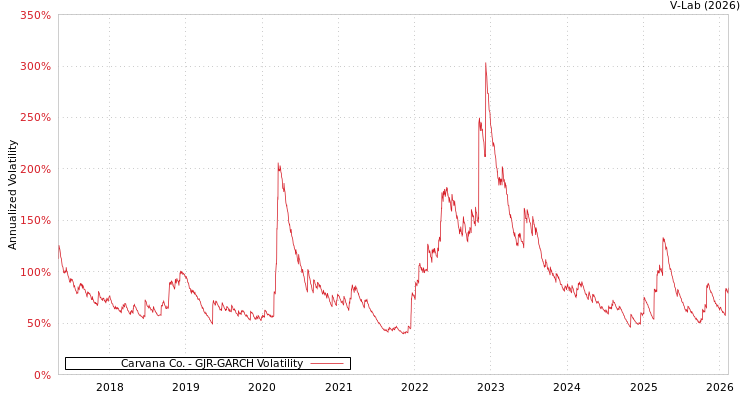 graph of Carvana Co. GJR-GARCH
