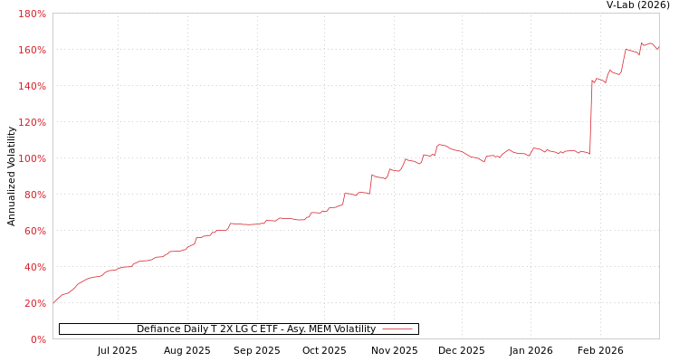 graph of Defiance Daily T 2X LG C ETF AMEM