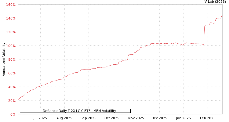 graph of Defiance Daily T 2X LG C ETF MEM