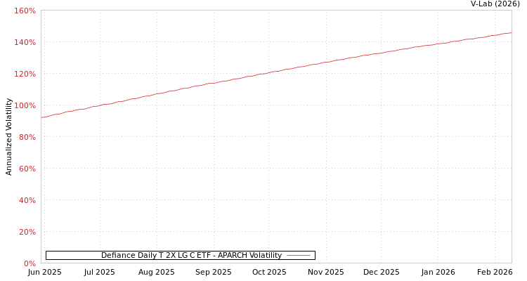 graph of Defiance Daily T 2X LG C ETF APARCH