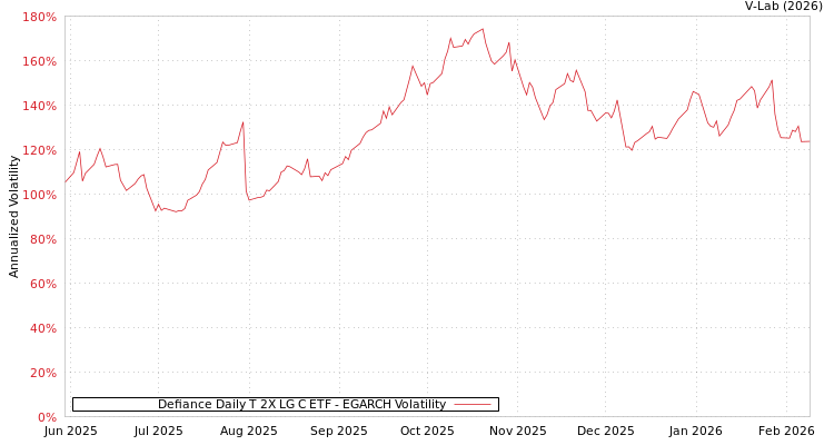 graph of Defiance Daily T 2X LG C ETF EGARCH