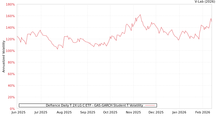 graph of Defiance Daily T 2X LG C ETF GAS-GARCH-T
