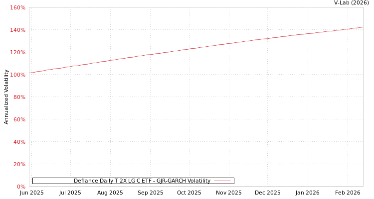 graph of Defiance Daily T 2X LG C ETF GJR-GARCH