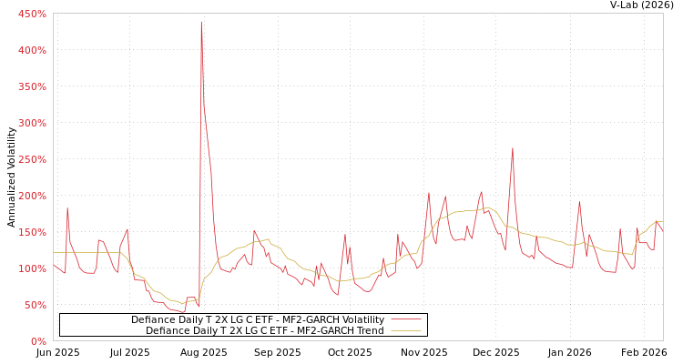 graph of Defiance Daily T 2X LG C ETF MF2-GARCH