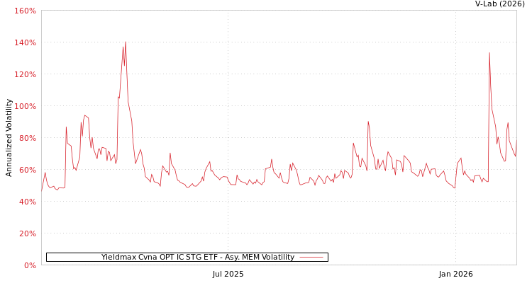 graph of Yieldmax Cvna OPT IC STG ETF AMEM