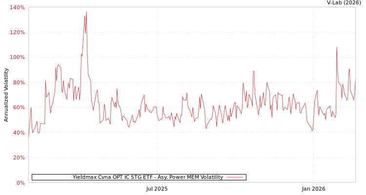 graph of Yieldmax Cvna OPT IC STG ETF APMEM