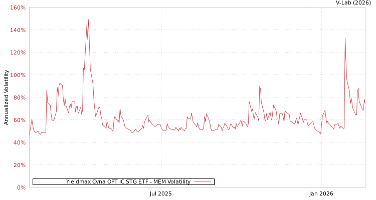 graph of Yieldmax Cvna OPT IC STG ETF MEM