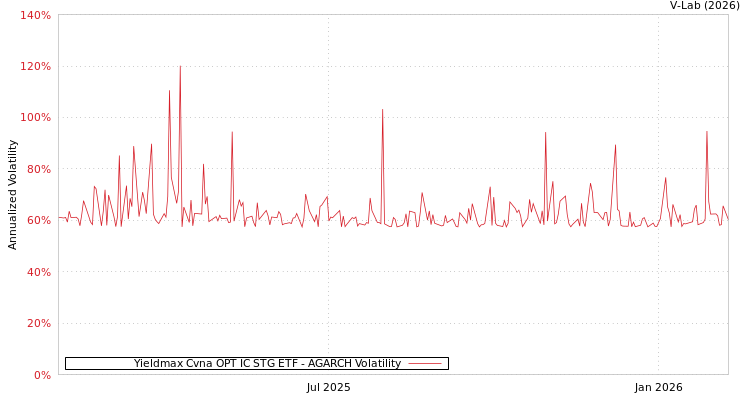 graph of Yieldmax Cvna OPT IC STG ETF AGARCH