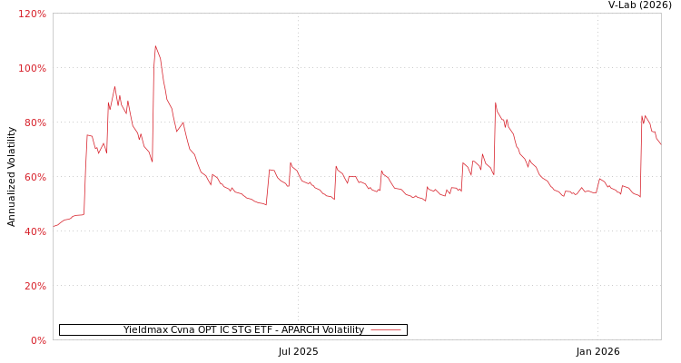 graph of Yieldmax Cvna OPT IC STG ETF APARCH