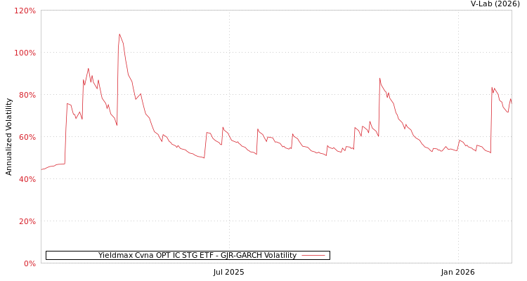 graph of Yieldmax Cvna OPT IC STG ETF GJR-GARCH