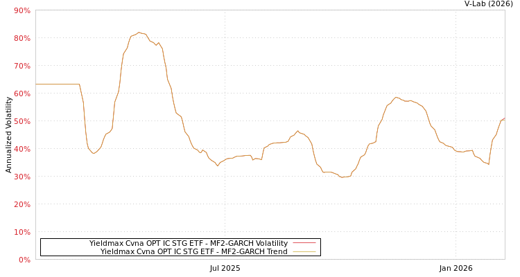 graph of Yieldmax Cvna OPT IC STG ETF MF2-GARCH