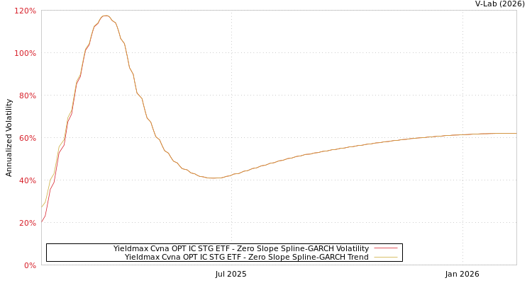 graph of Yieldmax Cvna OPT IC STG ETF S0GARCH