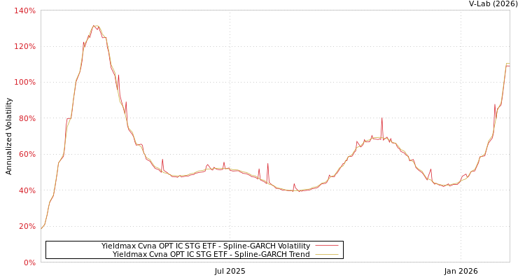 graph of Yieldmax Cvna OPT IC STG ETF SGARCH