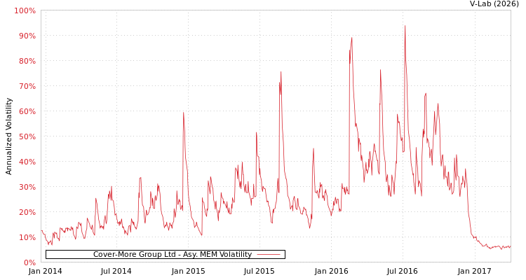 graph of Cover-More Group Ltd AMEM
