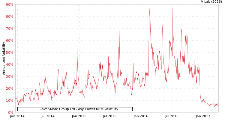 graph of Cover-More Group Ltd APMEM
