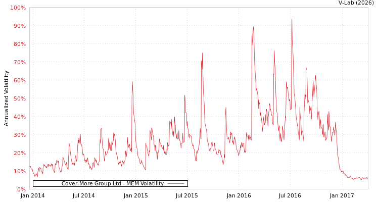 graph of Cover-More Group Ltd MEM
