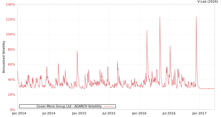 graph of Cover-More Group Ltd AGARCH