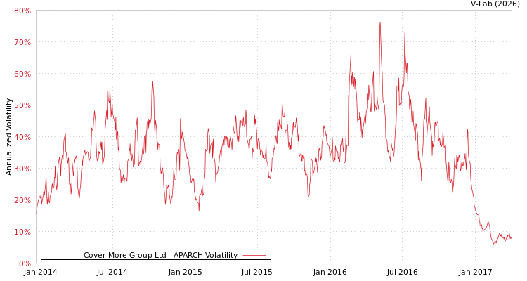 graph of Cover-More Group Ltd APARCH