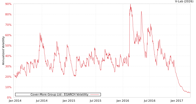 graph of Cover-More Group Ltd EGARCH