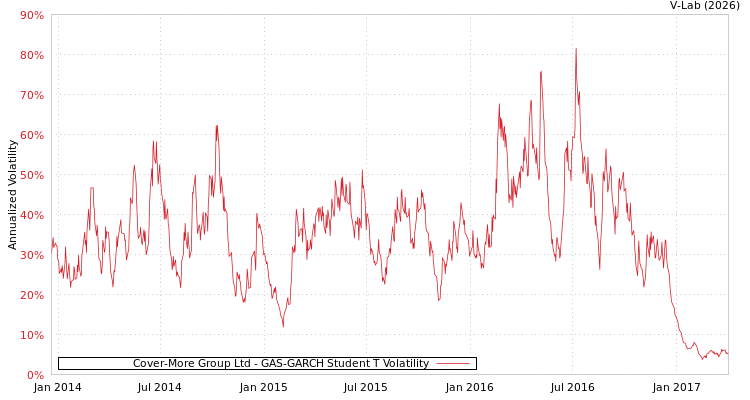 graph of Cover-More Group Ltd GAS-GARCH-T