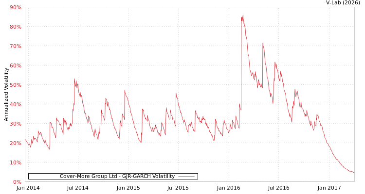 graph of Cover-More Group Ltd GJR-GARCH