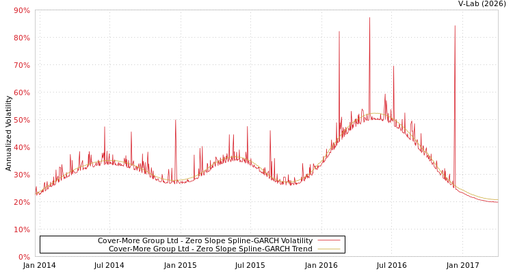 graph of Cover-More Group Ltd S0GARCH