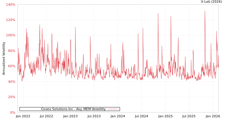graph of Coveo Solutions Inc AMEM