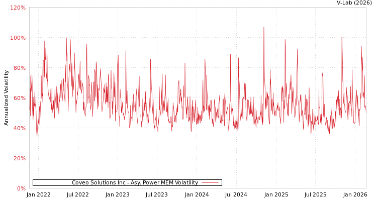 graph of Coveo Solutions Inc APMEM