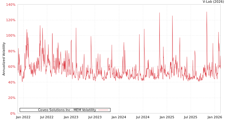 graph of Coveo Solutions Inc MEM