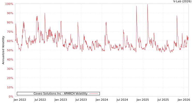 graph of Coveo Solutions Inc APARCH