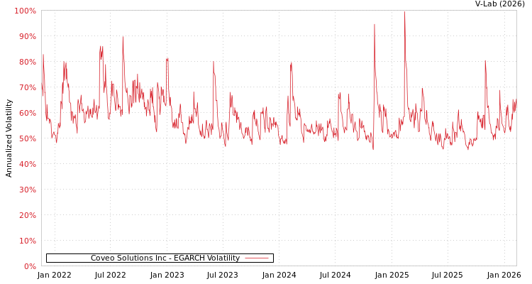 graph of Coveo Solutions Inc EGARCH