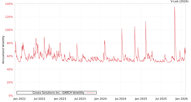 graph of Coveo Solutions Inc GARCH