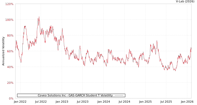 graph of Coveo Solutions Inc GAS-GARCH-T