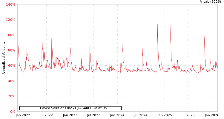 graph of Coveo Solutions Inc GJR-GARCH