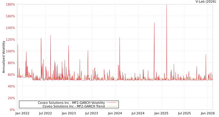 graph of Coveo Solutions Inc MF2-GARCH