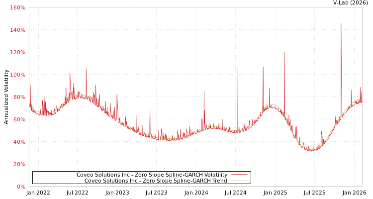 graph of Coveo Solutions Inc S0GARCH