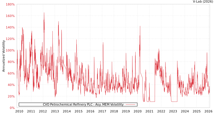 graph of CVO Petrochemical Refinery PLC AMEM