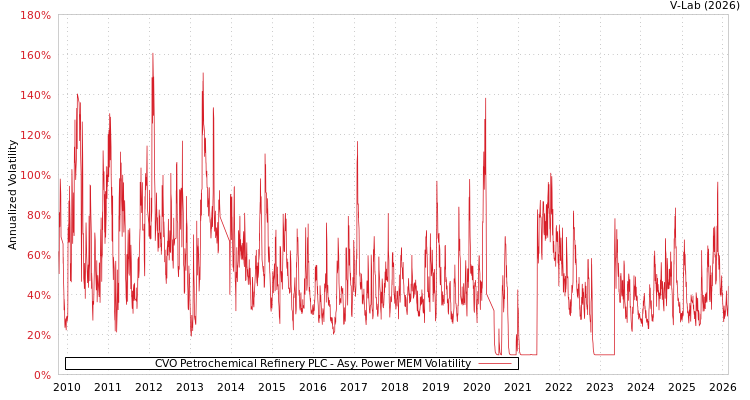 graph of CVO Petrochemical Refinery PLC APMEM
