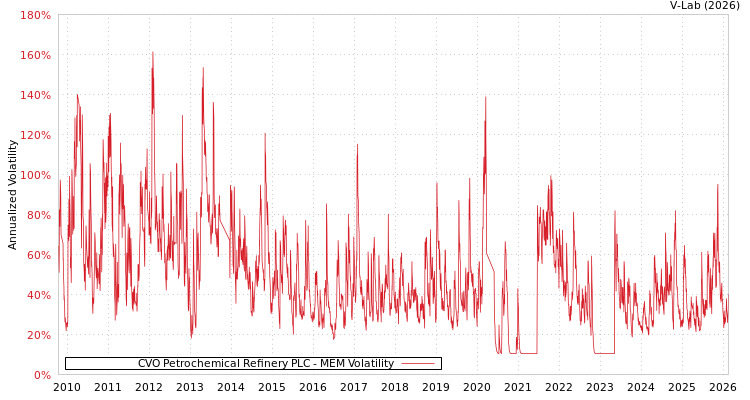 graph of CVO Petrochemical Refinery PLC MEM