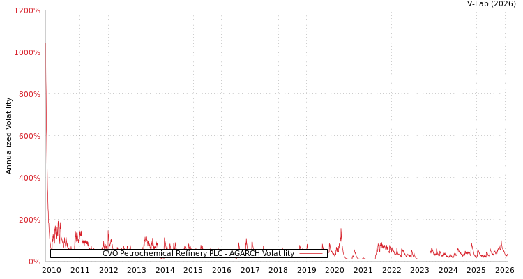 graph of CVO Petrochemical Refinery PLC AGARCH