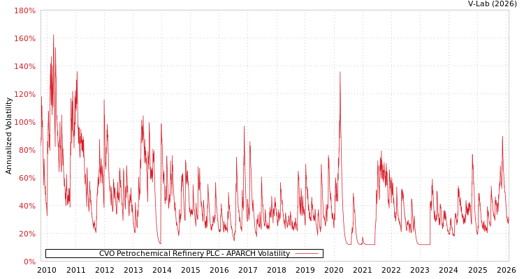graph of CVO Petrochemical Refinery PLC APARCH