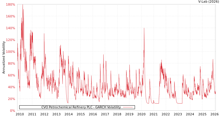 graph of CVO Petrochemical Refinery PLC GARCH