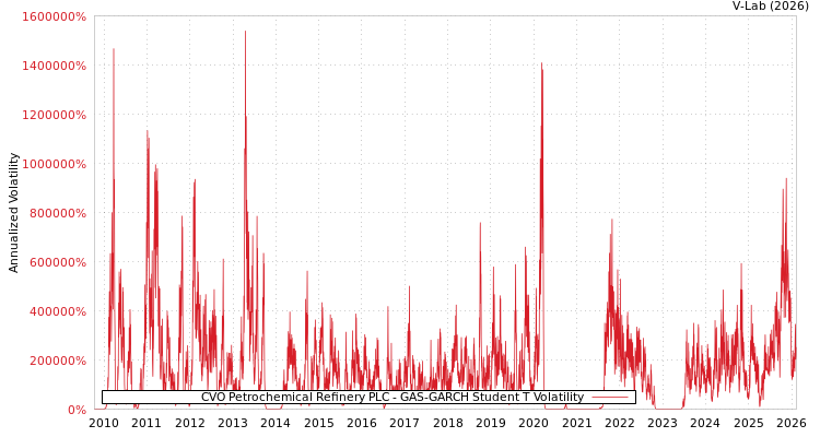 graph of CVO Petrochemical Refinery PLC GAS-GARCH-T