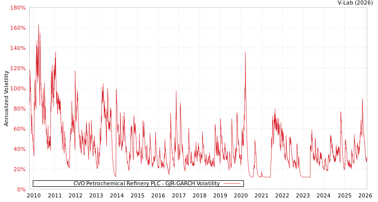 graph of CVO Petrochemical Refinery PLC GJR-GARCH