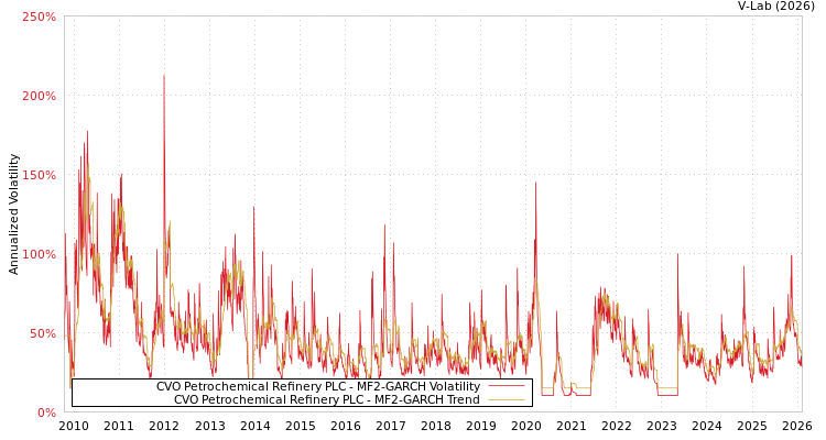 graph of CVO Petrochemical Refinery PLC MF2-GARCH
