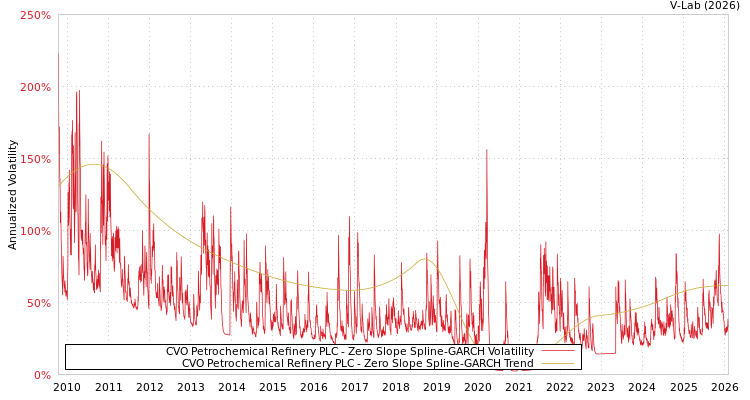 graph of CVO Petrochemical Refinery PLC S0GARCH