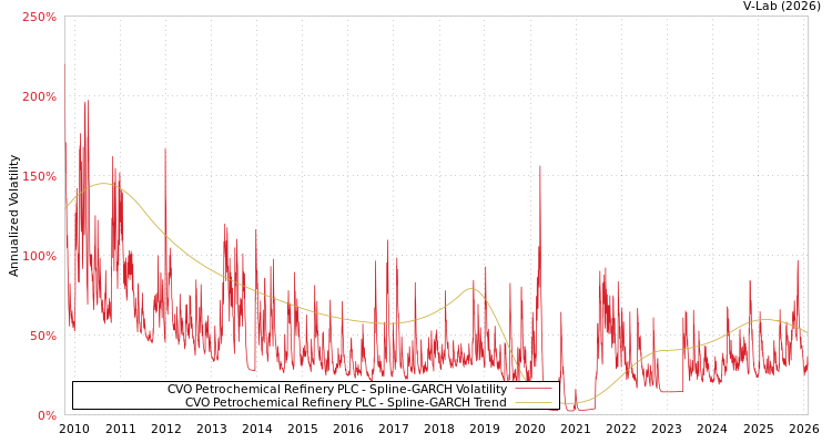graph of CVO Petrochemical Refinery PLC SGARCH